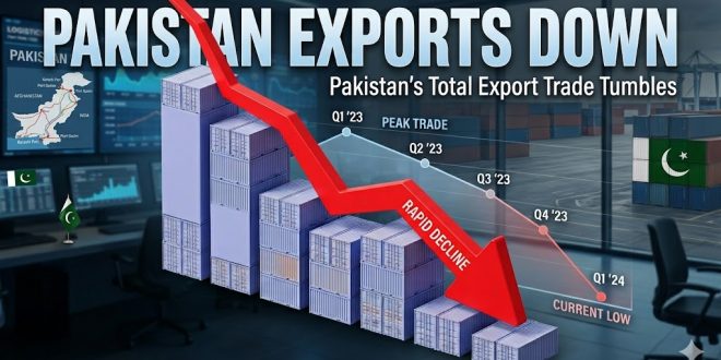 برآمدات 25 تا 30 ارب ڈالر پر جمود کا شکار، وزارتِ تجارت نے مہنگی توانائی، ٹیکسوں اور مالیاتی رکاوٹوں کو ذمہ دار قرار دے دیا