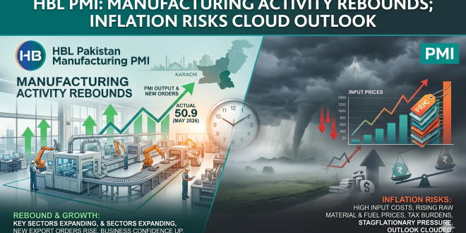 HBL PMI: Manufacturing Activity Rebounds; Inflation Risks Cloud Outlook